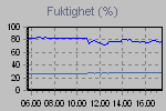 Humidity Graph Thumbnail