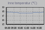 Inside Temperature Graph Thumbnail