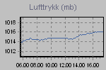 Pressure Graph Thumbnail