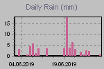 Daily Rain Graph Thumbnail