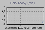 Today's Rainfall Graph Thumbnail