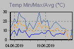 Temp Min/Max Graph Thumbnail