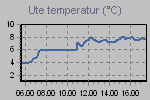 Temperature Graph Thumbnail