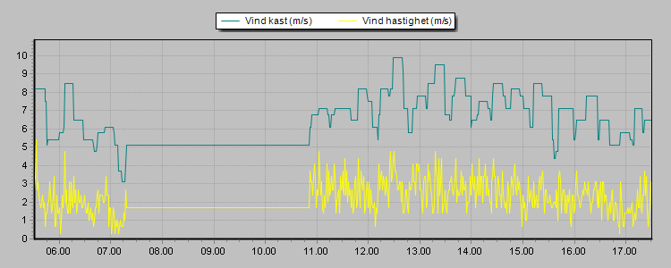 Weather Graphs