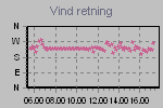 Wind Direction Thumbnail