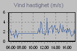 Wind Graph Thumbnail